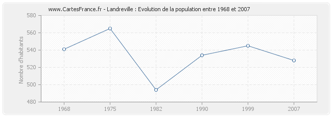 Population Landreville