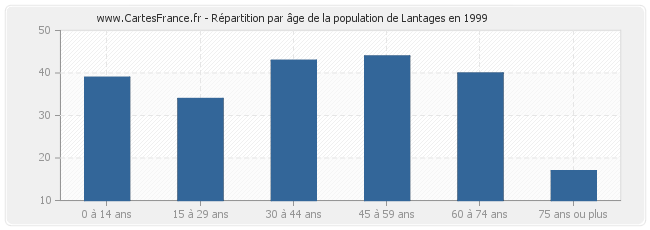 Répartition par âge de la population de Lantages en 1999