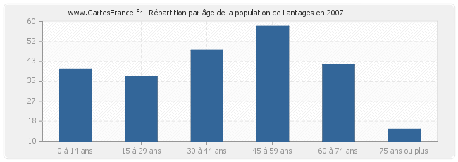 Répartition par âge de la population de Lantages en 2007