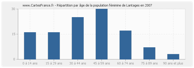 Répartition par âge de la population féminine de Lantages en 2007
