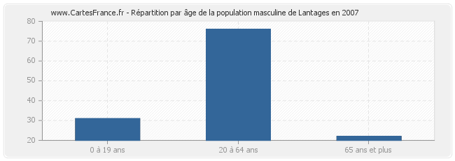 Répartition par âge de la population masculine de Lantages en 2007
