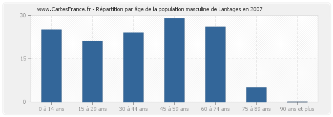 Répartition par âge de la population masculine de Lantages en 2007