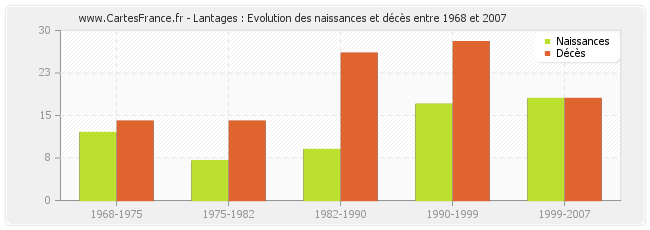 Lantages : Evolution des naissances et décès entre 1968 et 2007