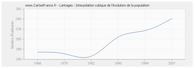 Lantages : Interpolation cubique de l'évolution de la population