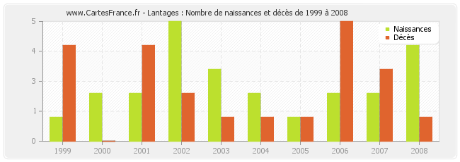 Lantages : Nombre de naissances et décès de 1999 à 2008