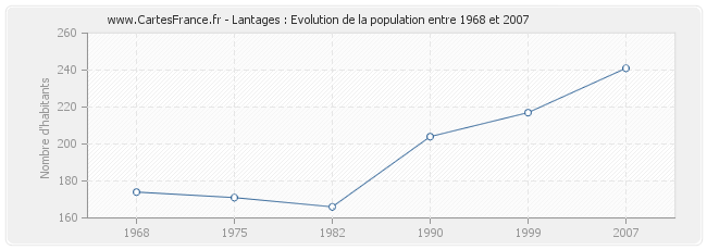 Population Lantages