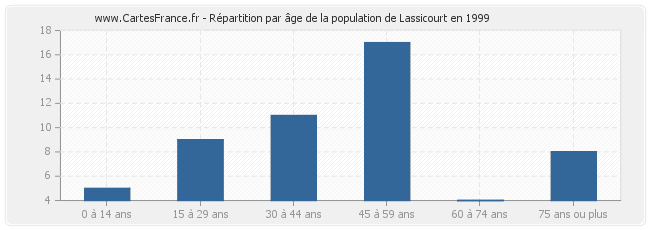Répartition par âge de la population de Lassicourt en 1999