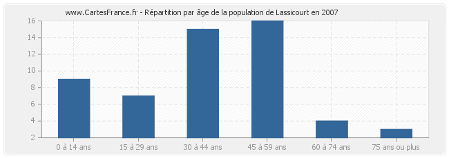 Répartition par âge de la population de Lassicourt en 2007