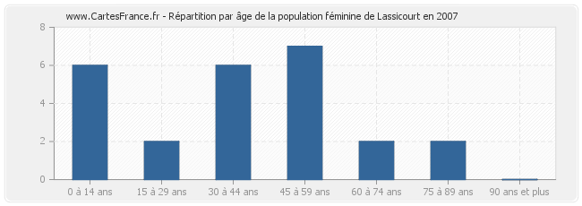 Répartition par âge de la population féminine de Lassicourt en 2007
