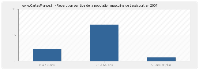 Répartition par âge de la population masculine de Lassicourt en 2007
