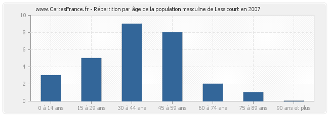 Répartition par âge de la population masculine de Lassicourt en 2007