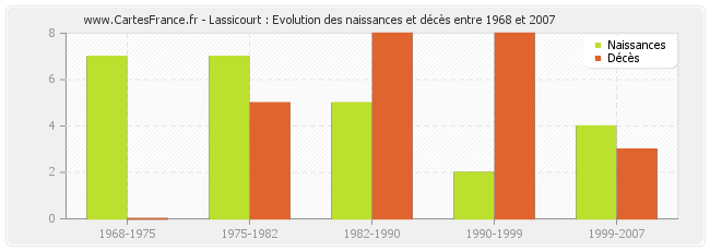 Lassicourt : Evolution des naissances et décès entre 1968 et 2007