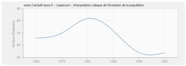 Lassicourt : Interpolation cubique de l'évolution de la population
