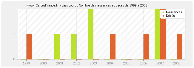 Lassicourt : Nombre de naissances et décès de 1999 à 2008
