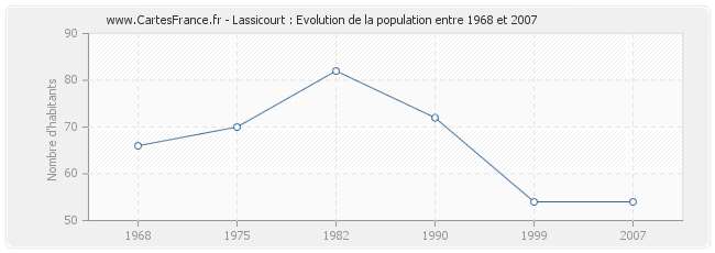 Population Lassicourt