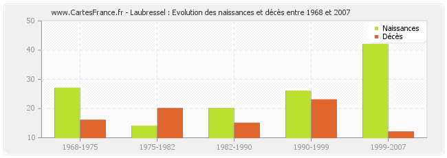 Laubressel : Evolution des naissances et décès entre 1968 et 2007