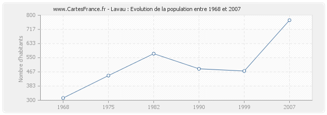 Population Lavau