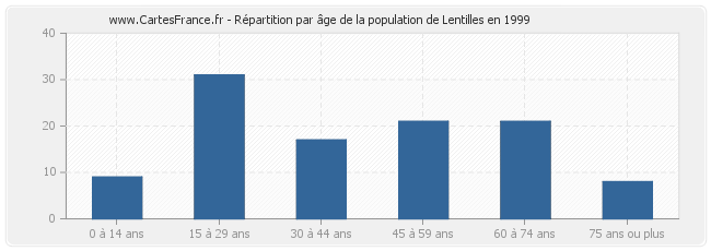 Répartition par âge de la population de Lentilles en 1999