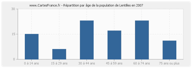 Répartition par âge de la population de Lentilles en 2007