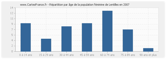 Répartition par âge de la population féminine de Lentilles en 2007