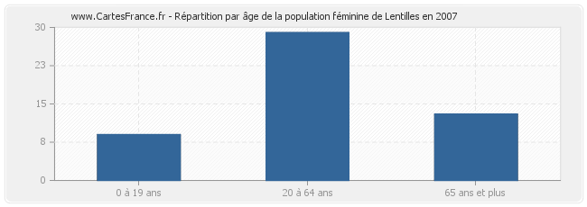 Répartition par âge de la population féminine de Lentilles en 2007