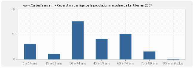 Répartition par âge de la population masculine de Lentilles en 2007