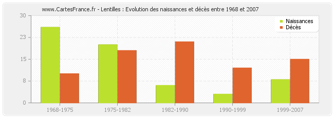 Lentilles : Evolution des naissances et décès entre 1968 et 2007