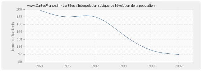 Lentilles : Interpolation cubique de l'évolution de la population