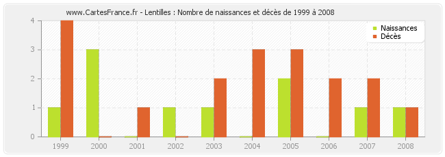 Lentilles : Nombre de naissances et décès de 1999 à 2008
