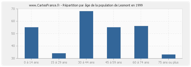 Répartition par âge de la population de Lesmont en 1999