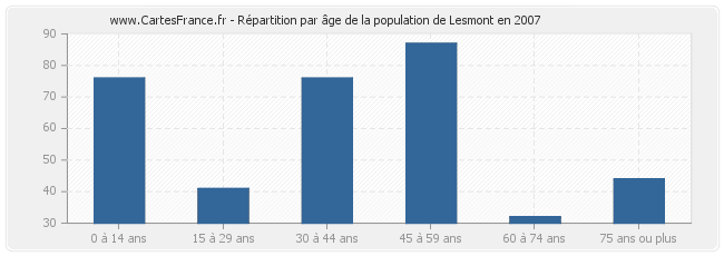 Répartition par âge de la population de Lesmont en 2007