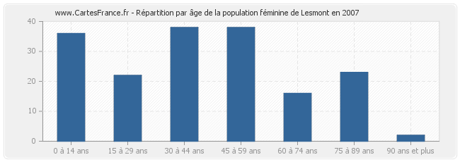 Répartition par âge de la population féminine de Lesmont en 2007