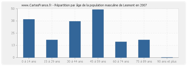 Répartition par âge de la population masculine de Lesmont en 2007
