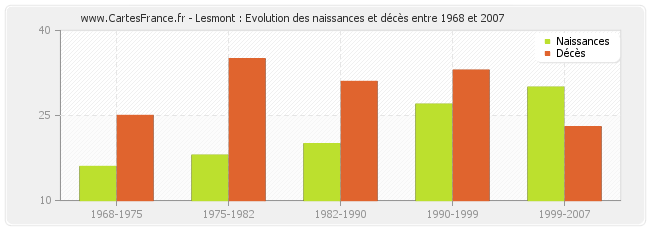 Lesmont : Evolution des naissances et décès entre 1968 et 2007
