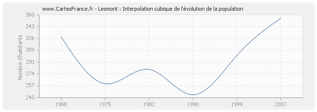 Lesmont : Interpolation cubique de l'évolution de la population