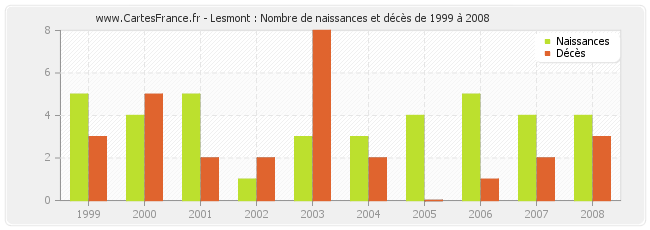 Lesmont : Nombre de naissances et décès de 1999 à 2008