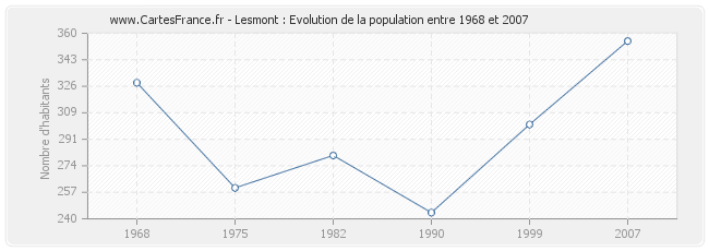 Population Lesmont