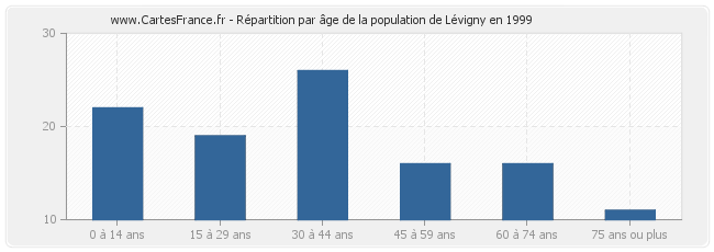 Répartition par âge de la population de Lévigny en 1999