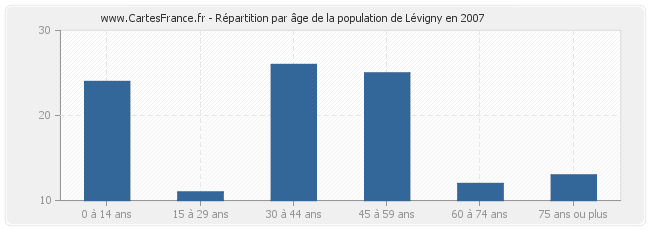Répartition par âge de la population de Lévigny en 2007