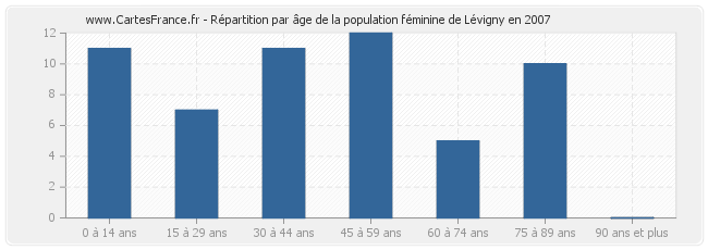 Répartition par âge de la population féminine de Lévigny en 2007