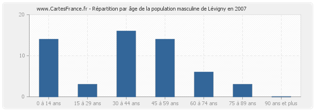 Répartition par âge de la population masculine de Lévigny en 2007