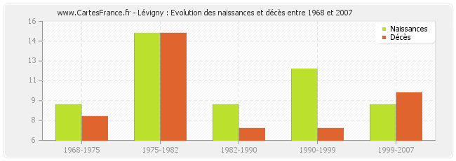 Lévigny : Evolution des naissances et décès entre 1968 et 2007