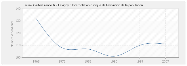 Lévigny : Interpolation cubique de l'évolution de la population