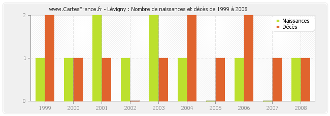 Lévigny : Nombre de naissances et décès de 1999 à 2008