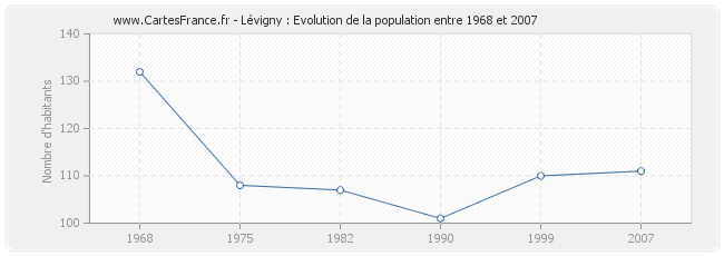 Population Lévigny
