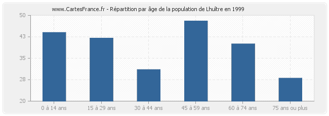 Répartition par âge de la population de Lhuître en 1999