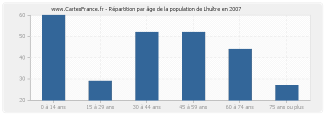 Répartition par âge de la population de Lhuître en 2007