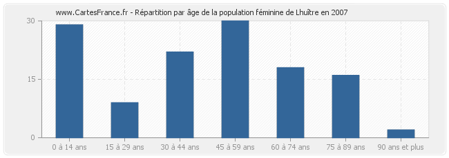 Répartition par âge de la population féminine de Lhuître en 2007