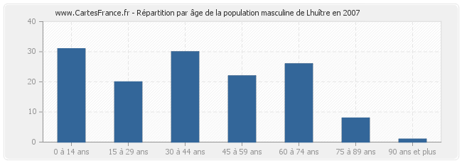 Répartition par âge de la population masculine de Lhuître en 2007