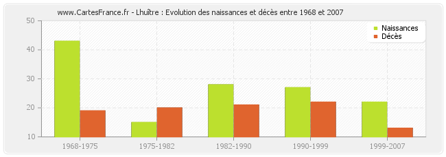 Lhuître : Evolution des naissances et décès entre 1968 et 2007